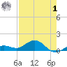 Key Haven tide chart for Tuesday, August 1, 2023