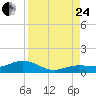 Key Haven tide chart for Thursday, August 24, 2023