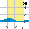 Key Haven tide chart for Saturday, August 26, 2023