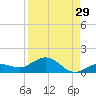 Key Haven tide chart for Tuesday, August 29, 2023