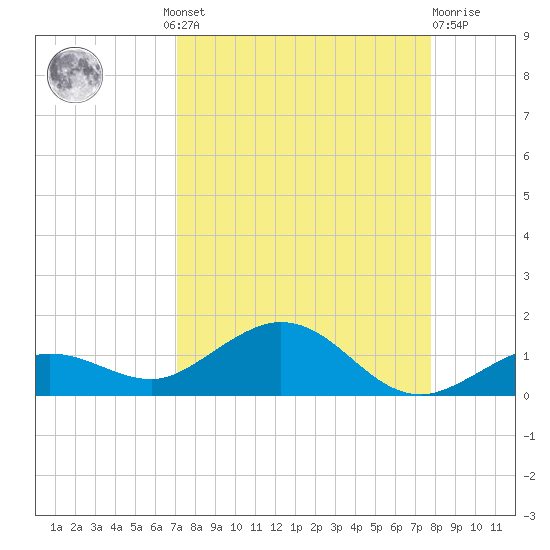 Key Haven tide chart for Wednesday, August 30, 2023