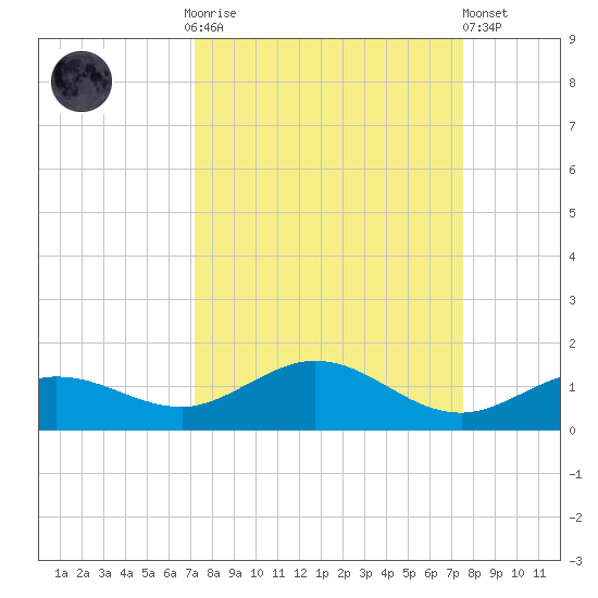 Key Haven tide chart for Thursday, September 14, 2023