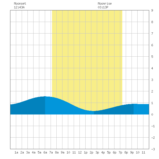 Key Haven tide chart for Saturday, September 23, 2023