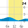 Key Haven tide chart for Sunday, September 24, 2023