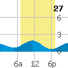 Key Haven tide chart for Wednesday, September 27, 2023