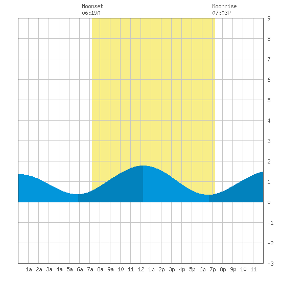 Key Haven tide chart for Thursday, September 28, 2023