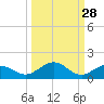 Key Haven tide chart for Thursday, September 28, 2023
