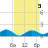 Key Haven tide chart for Sunday, September 3, 2023