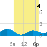 Key Haven tide chart for Monday, September 4, 2023