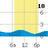 Key Haven tide chart for Tuesday, October 10, 2023