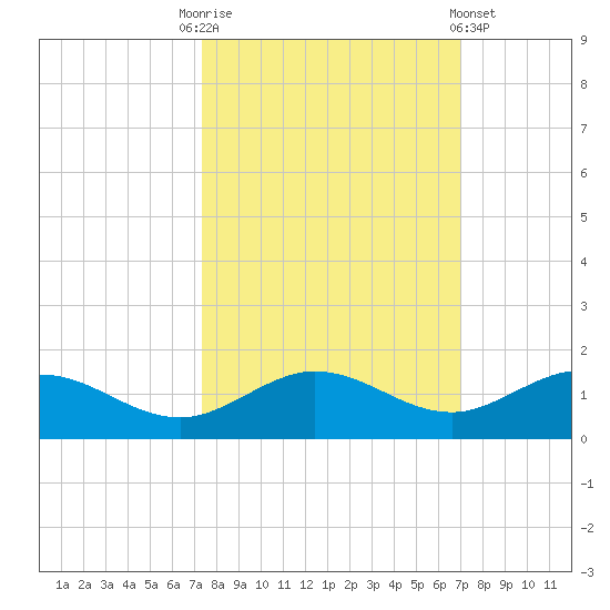 Key Haven tide chart for Friday, October 13, 2023