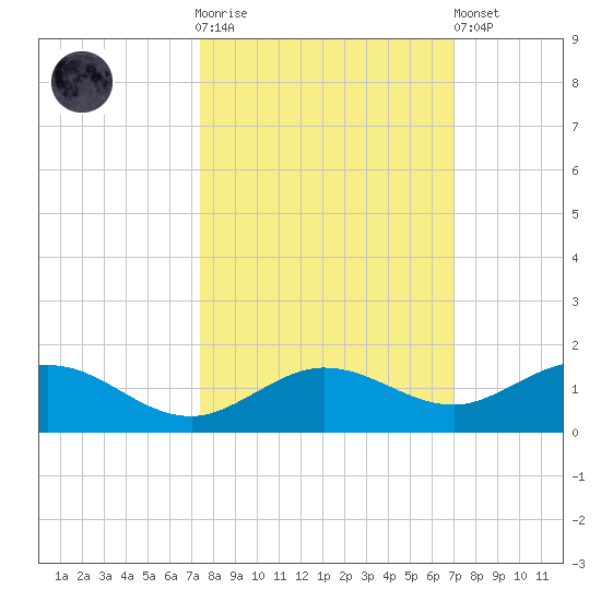Key Haven tide chart for Saturday, October 14, 2023