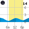 Key Haven tide chart for Saturday, October 14, 2023