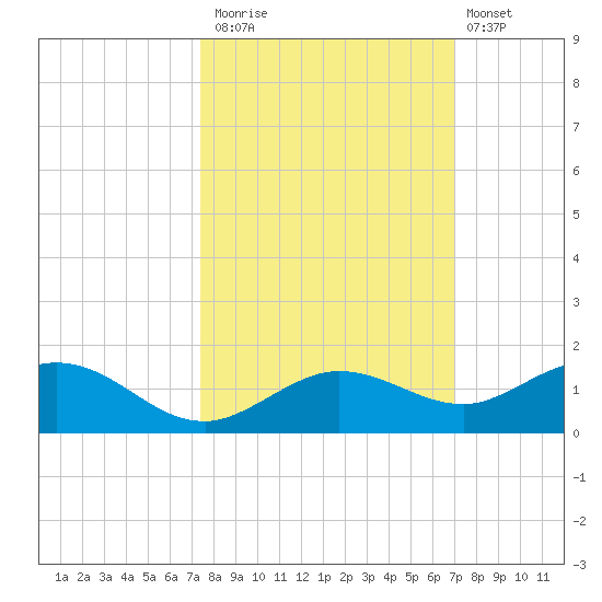 Key Haven tide chart for Sunday, October 15, 2023