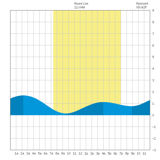 Key Haven tide chart for Wednesday, October 18, 2023
