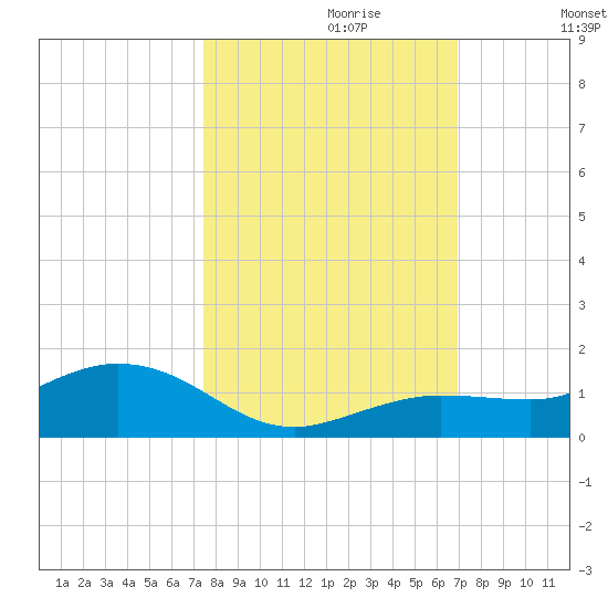 Key Haven tide chart for Friday, October 20, 2023