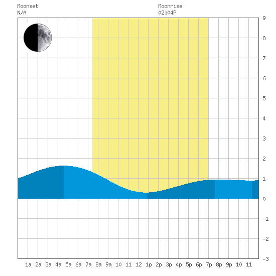 Key Haven tide chart for Saturday, October 21, 2023