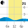 Key Haven tide chart for Saturday, October 21, 2023