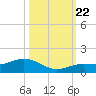 Key Haven tide chart for Sunday, October 22, 2023