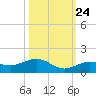 Key Haven tide chart for Tuesday, October 24, 2023