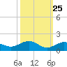 Key Haven tide chart for Wednesday, October 25, 2023