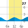 Key Haven tide chart for Friday, October 27, 2023