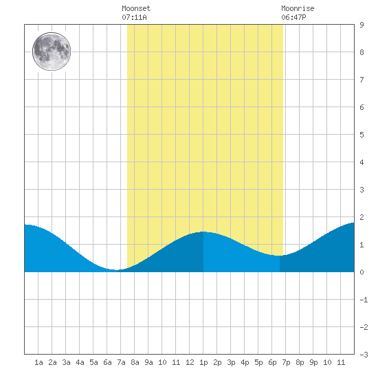Key Haven tide chart for Saturday, October 28, 2023