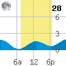 Key Haven tide chart for Saturday, October 28, 2023