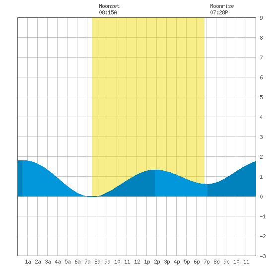 Key Haven tide chart for Sunday, October 29, 2023