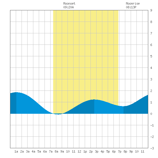 Key Haven tide chart for Monday, October 30, 2023