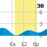 Key Haven tide chart for Monday, October 30, 2023