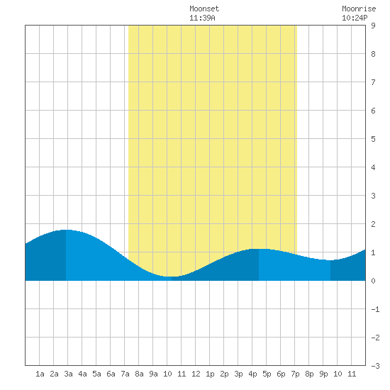 Key Haven tide chart for Tuesday, October 3, 2023