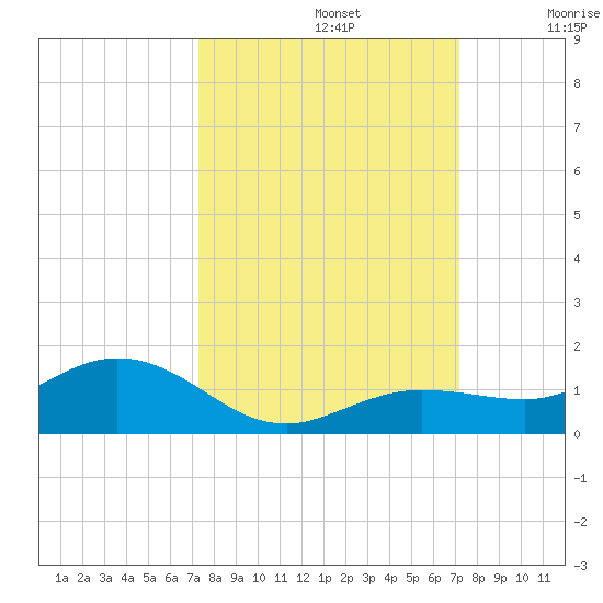 Key Haven tide chart for Wednesday, October 4, 2023