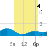 Key Haven tide chart for Wednesday, October 4, 2023