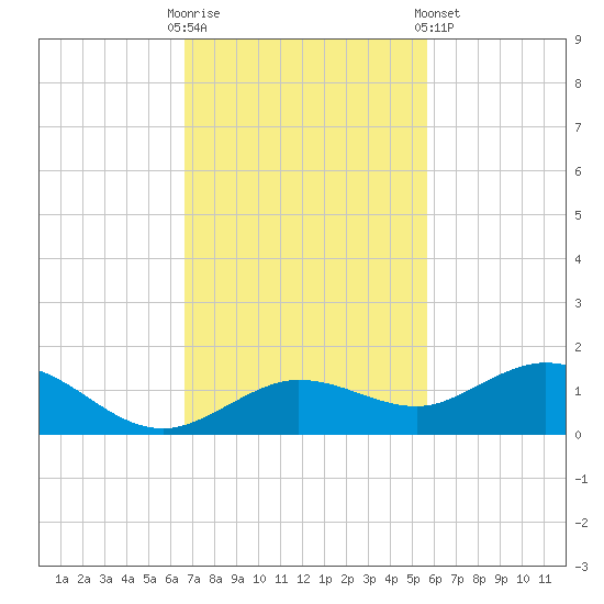Key Haven tide chart for Sunday, November 12, 2023