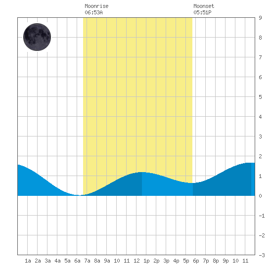 Key Haven tide chart for Monday, November 13, 2023