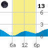 Key Haven tide chart for Monday, November 13, 2023