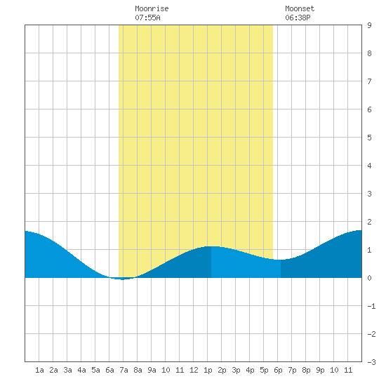 Key Haven tide chart for Tuesday, November 14, 2023