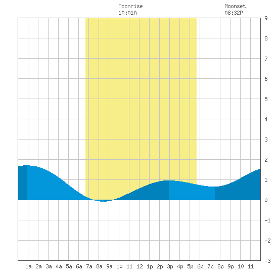 Key Haven tide chart for Thursday, November 16, 2023