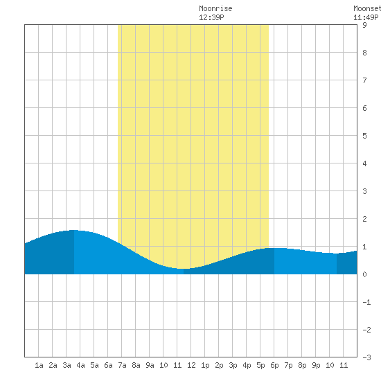 Key Haven tide chart for Sunday, November 19, 2023