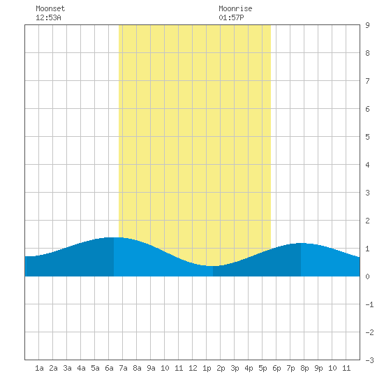 Key Haven tide chart for Tuesday, November 21, 2023