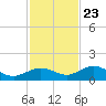 Key Haven tide chart for Thursday, November 23, 2023