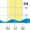 Key Haven tide chart for Friday, November 24, 2023
