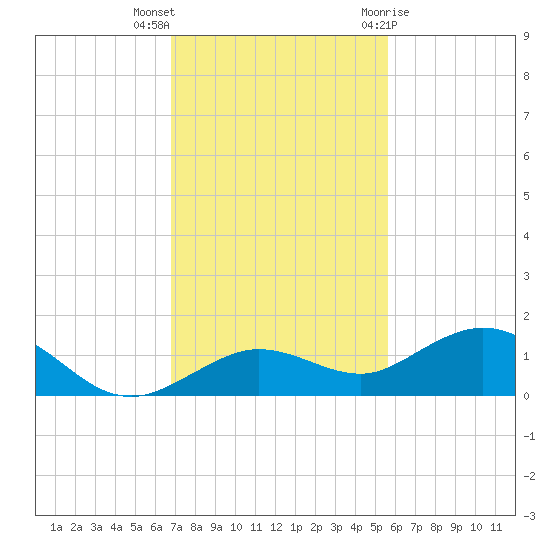 Key Haven tide chart for Saturday, November 25, 2023