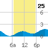 Key Haven tide chart for Saturday, November 25, 2023