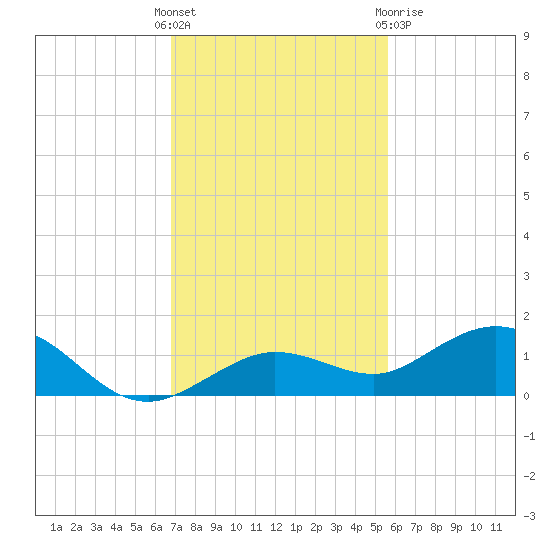 Key Haven tide chart for Sunday, November 26, 2023