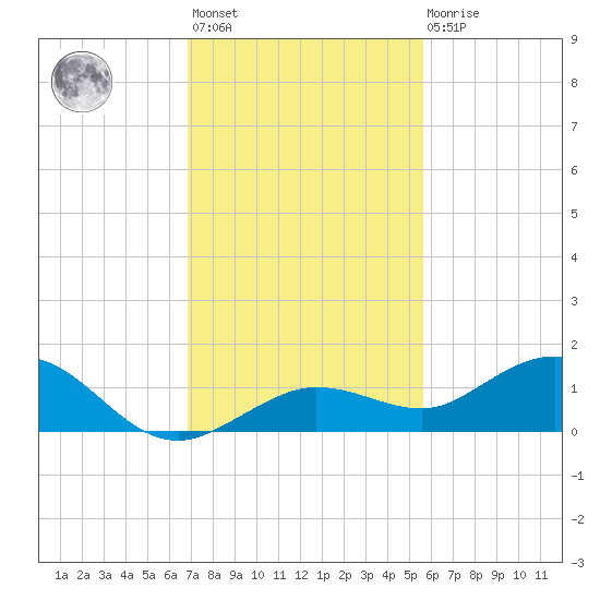 Key Haven tide chart for Monday, November 27, 2023