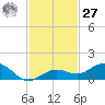 Key Haven tide chart for Monday, November 27, 2023