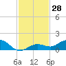 Key Haven tide chart for Tuesday, November 28, 2023