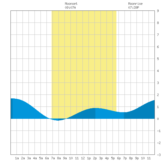 Key Haven tide chart for Wednesday, November 29, 2023